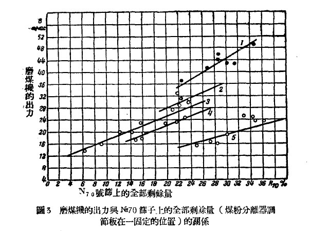 怎樣才能提高風掃磨煤機的出力