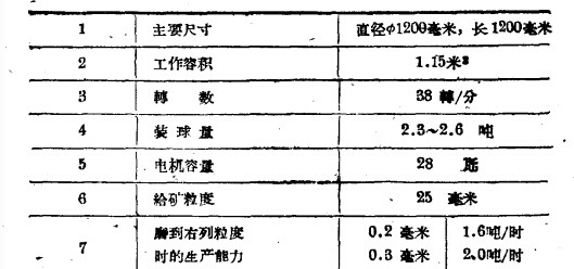 1212球磨機(jī)技術(shù)參數(shù)